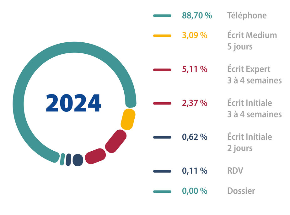 Répartition des questions 2024