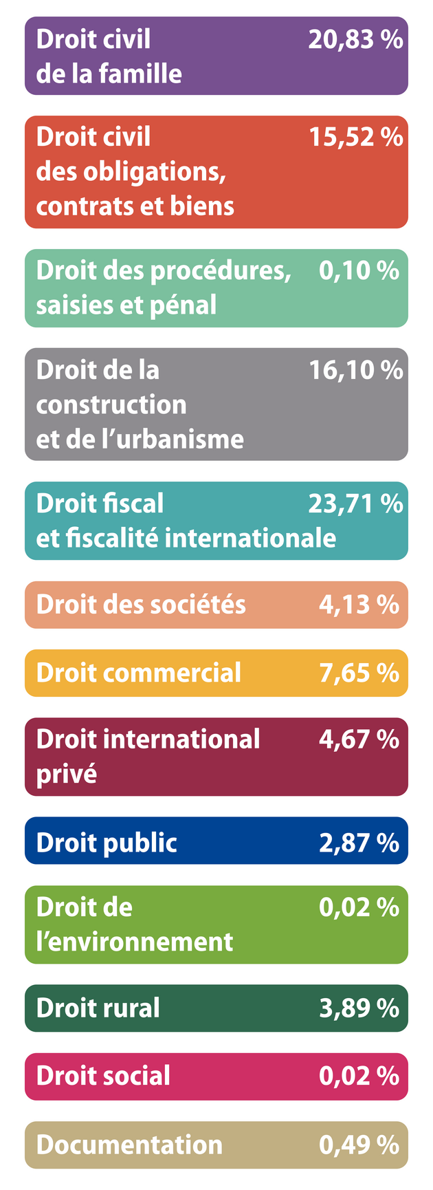 Les matières de l’année 2023